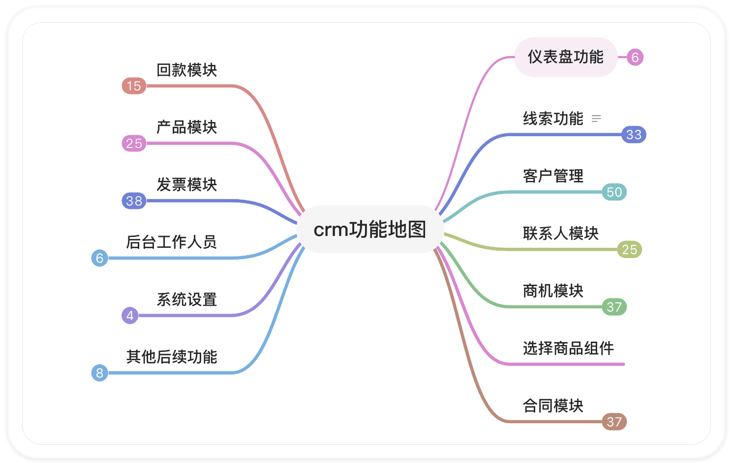 CRM功能脑图